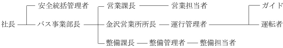 輸送の安全に関する組織体制および指揮命令系統