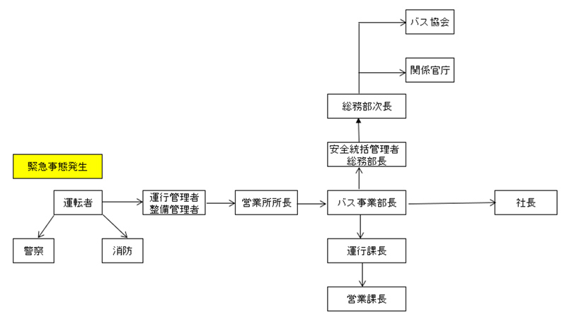 「事故、災害等に関する報告連絡体制」